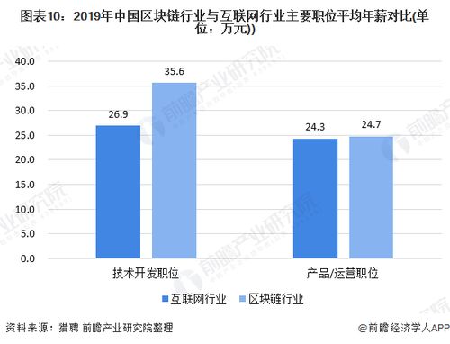 区块链数字营销人员薪资-第1张图片-领航者区块链资讯站