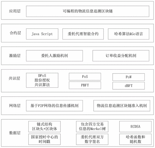 区块链系统层级架构及具体内容-第1张图片-领航者区块链资讯站