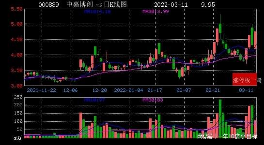 区块链涨停板最新信息查询-第1张图片-领航者区块链资讯站