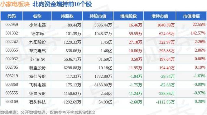 家电行业盘中调整资金连续净流入超亿元，市场布局持续优化-第1张图片-领航者区块链资讯站