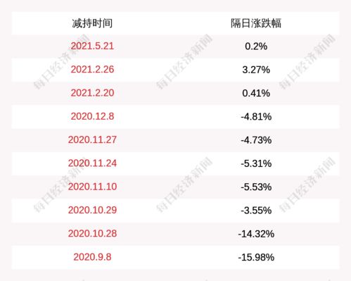 董秘跑路了 公司大股东不断减持,都成了亿万富豪,别的猪肉股不断新高,贵公司屡创新-第1张图片-领航者区块链资讯站