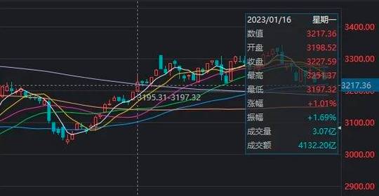 股市复盘沪指失守关键点，有色龙头逆市收红-第1张图片-领航者区块链资讯站