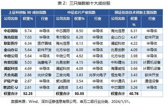 硬科技指数震荡下的科创板与信创指数投资新焦点-第1张图片-领航者区块链资讯站