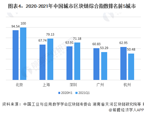 中国区块链应用市场排名及前景分析-第1张图片-领航者区块链资讯站