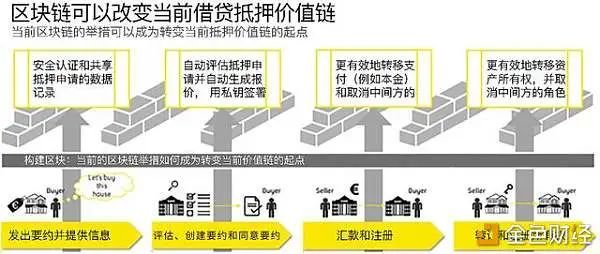 区块链如何变革房地产经济-第1张图片-领航者区块链资讯站