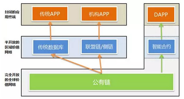 区块链公有链的特性及其影响-第1张图片-领航者区块链资讯站