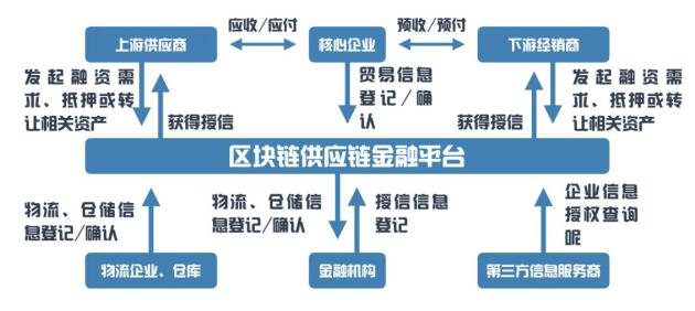 供应链与区块链，区别与融合之路-第1张图片-领航者区块链资讯站