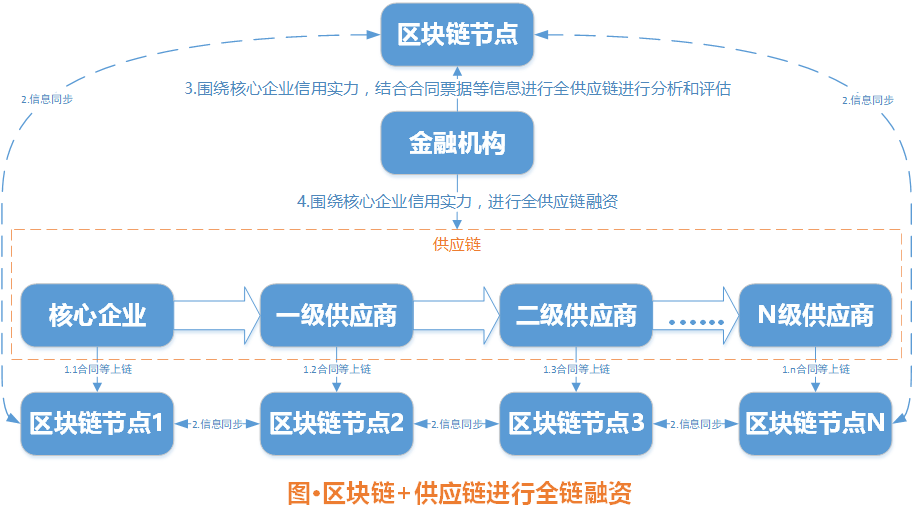 区块链商业销售模式研究-第1张图片-领航者区块链资讯站