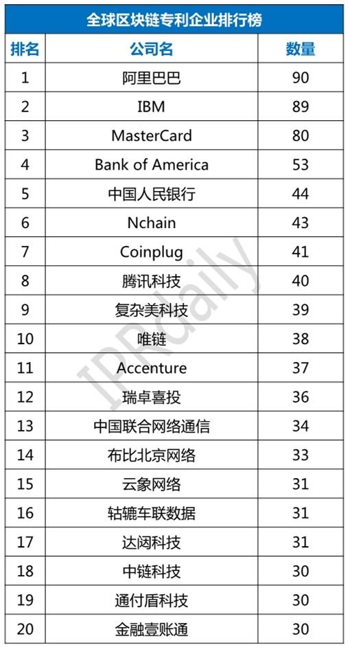 富士康区块链实力凸显，跻身区块链排行榜前十-第1张图片-领航者区块链资讯站