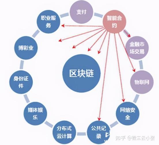 区块链行业的红利探索，现状与未来机遇-第1张图片-领航者区块链资讯站