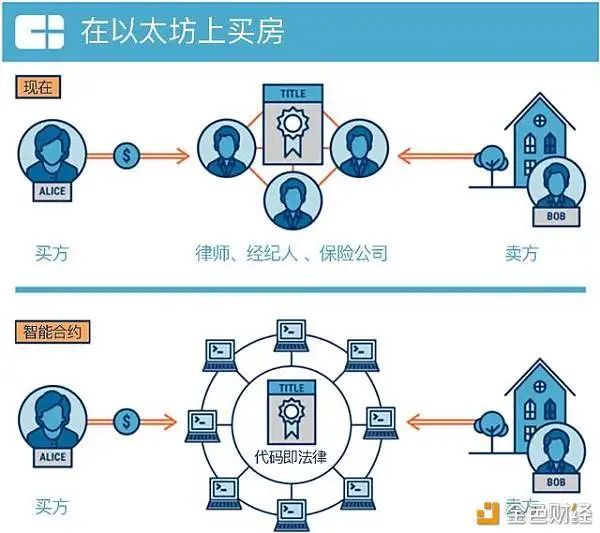 区块链技术助力房地产金融迈向新纪元-第1张图片-领航者区块链资讯站