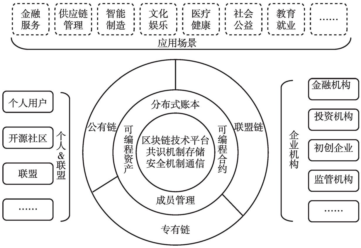 探秘区块链生态体系，一张图带你全面了解-第1张图片-领航者区块链资讯站