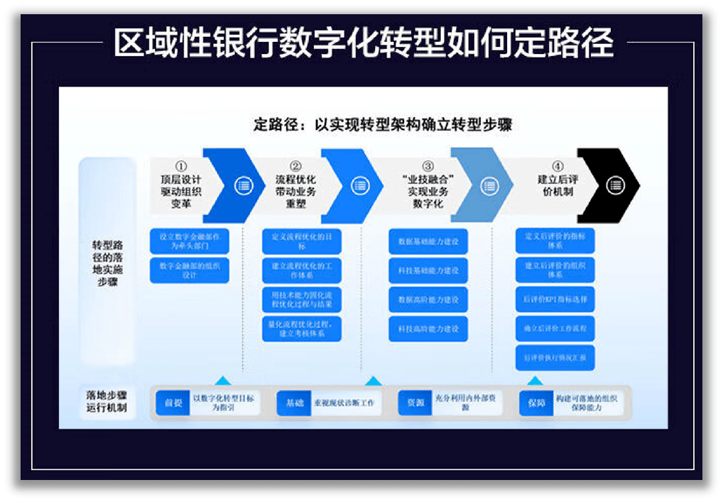 区块链技术助力银行数字化革新-第1张图片-领航者区块链资讯站