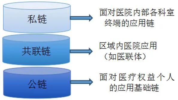 互联网医院区块链应用的探索与实践-第1张图片-领航者区块链资讯站