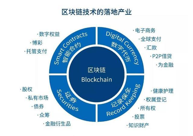 区块链技术在各行业中的实际应用举例-第1张图片-领航者区块链资讯站