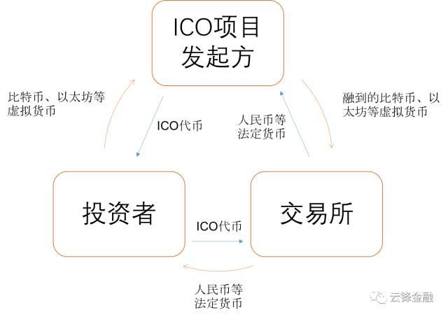 区块链上的ICO，一种新型融资方式-第1张图片-领航者区块链资讯站