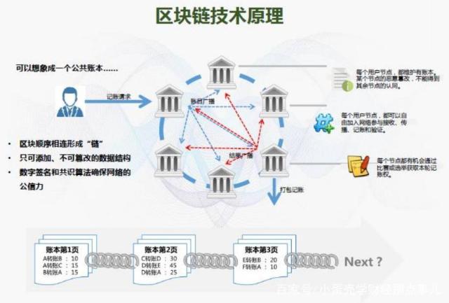 区块链技术的应用、优点与缺点深析-第1张图片-领航者区块链资讯站