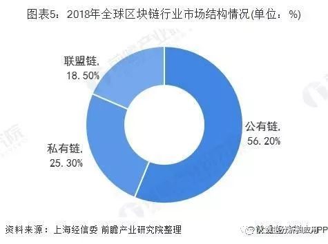 区块链3大板块大全，公有链、联盟链与私有链-第1张图片-领航者区块链资讯站