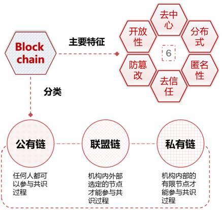 探寻区块链技术的需求所在-第1张图片-领航者区块链资讯站