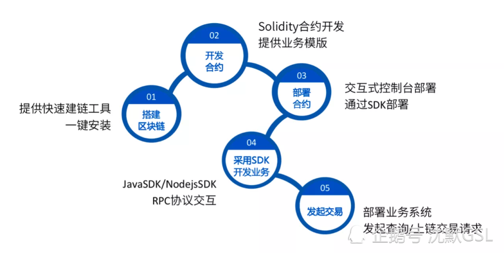 智能合约的最佳搭载平台，探索区块链软件的选择-第1张图片-领航者区块链资讯站