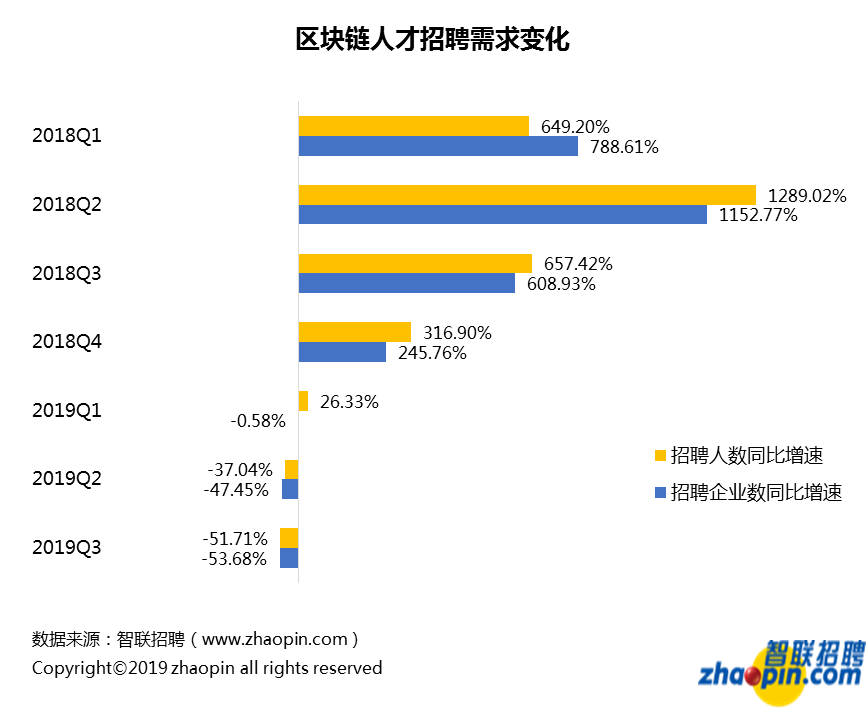 区块链人才市场规模持续扩大，行业迎来发展新机遇-第1张图片-领航者区块链资讯站