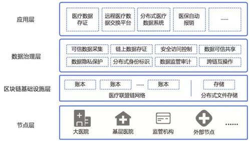 中国人寿区块链技术助力医疗信息安全与共享-第1张图片-领航者区块链资讯站