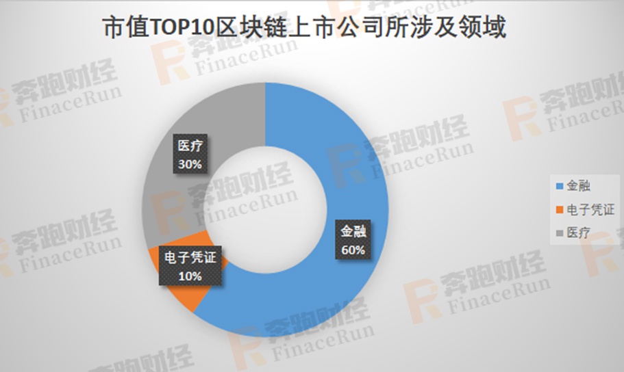 区块链排名前十公司股票-第1张图片-领航者区块链资讯站