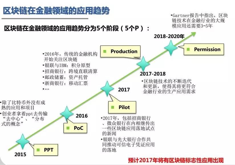 商业银行区块链技术的战略规划与实践-第1张图片-领航者区块链资讯站