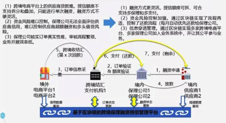 首笔区块链付款保函，金融科技创新的里程碑-第1张图片-领航者区块链资讯站