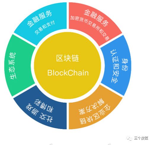 区块链中的生态应用解析-第1张图片-领航者区块链资讯站