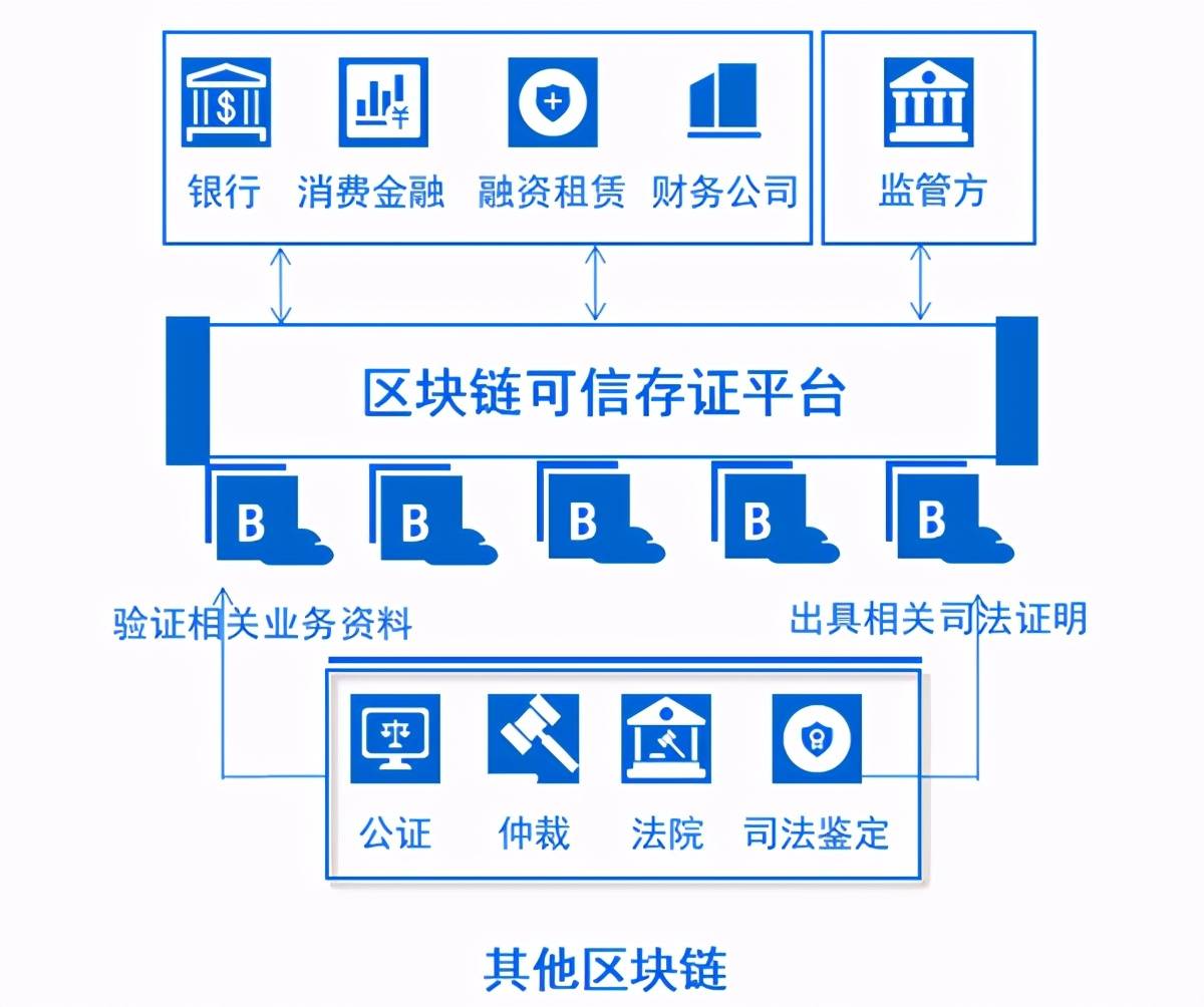 区块链存证的发展及其挑战-第1张图片-领航者区块链资讯站