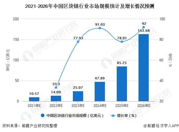 区块链技术的发展及其在象牙塔中的应用前景分析-第1张图片-领航者区块链资讯站