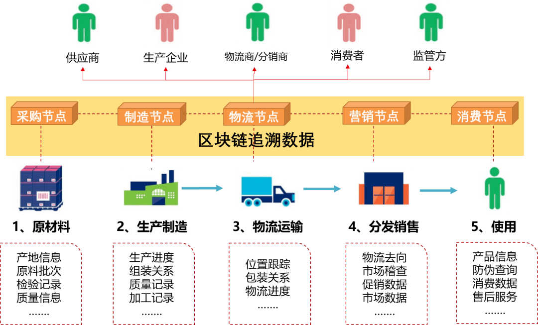 区块链技术，实现信息追溯的新路径-第1张图片-领航者区块链资讯站