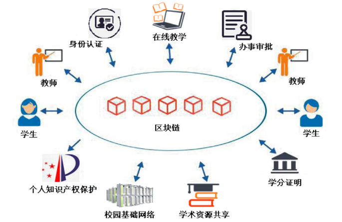 区块链技术与在线教育，政策支持的新机遇-第1张图片-领航者区块链资讯站