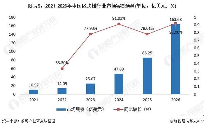 我国区块链产业应用分析-第1张图片-领航者区块链资讯站