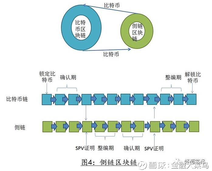 区块链侧链技术全面盘点-第1张图片-领航者区块链资讯站