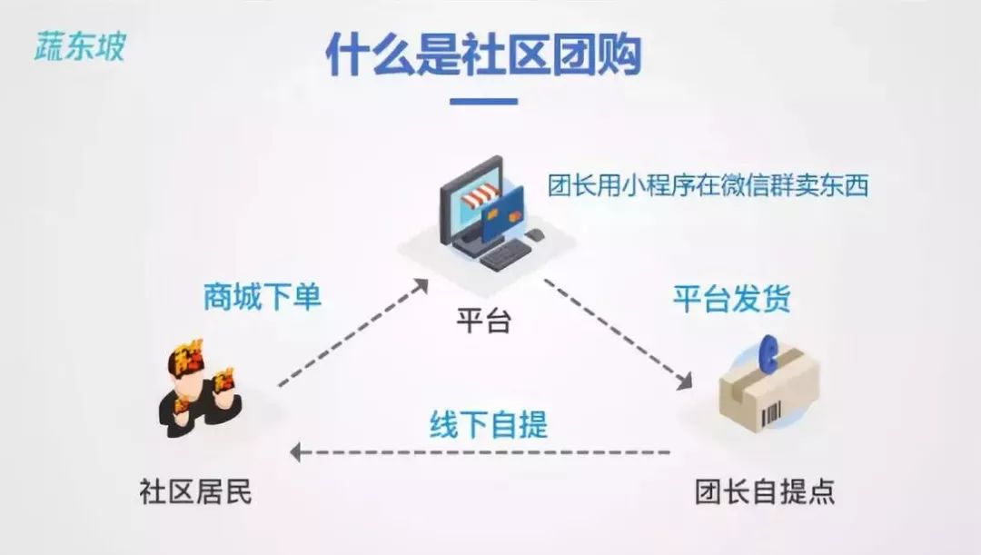 区块链技术引领社区团购未来新趋势-第1张图片-领航者区块链资讯站