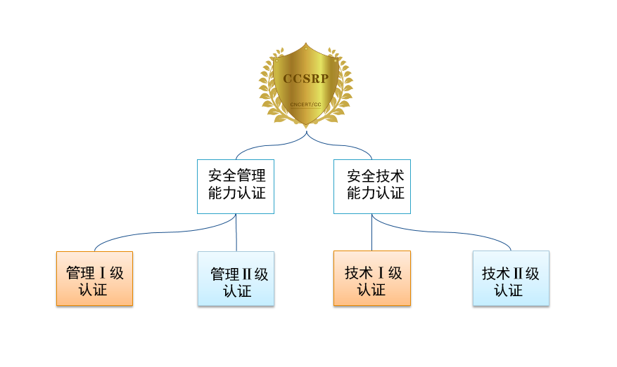 详解区块链能力证书的等级体系-第1张图片-领航者区块链资讯站