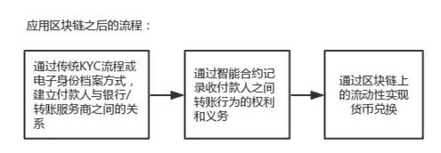 区块链技术助力即时转账——一探成功案例背后的奥秘-第1张图片-领航者区块链资讯站