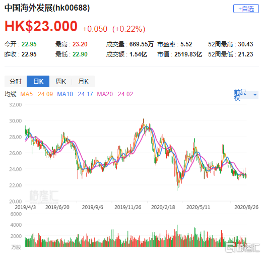 美股异动 | 和黄医药(HCM.US)跌7% 港股今日跌6.13%-第1张图片-领航者区块链资讯站