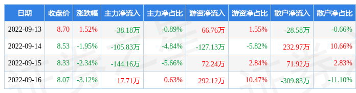 西部牧业：8 月 30 日股东总数 3.10 万户-第1张图片-领航者区块链资讯站