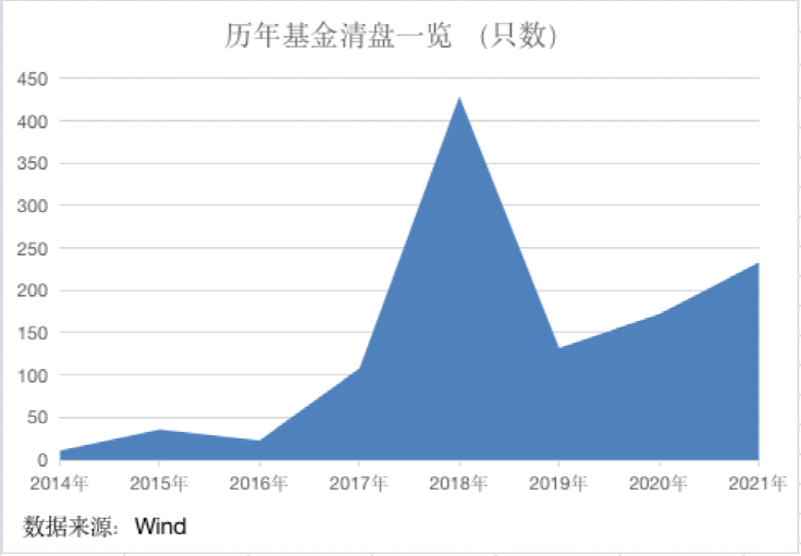 净值不足3毛钱，又一基金被迫清盘，年内近200只清盘，清盘节奏明显加快-第1张图片-领航者区块链资讯站