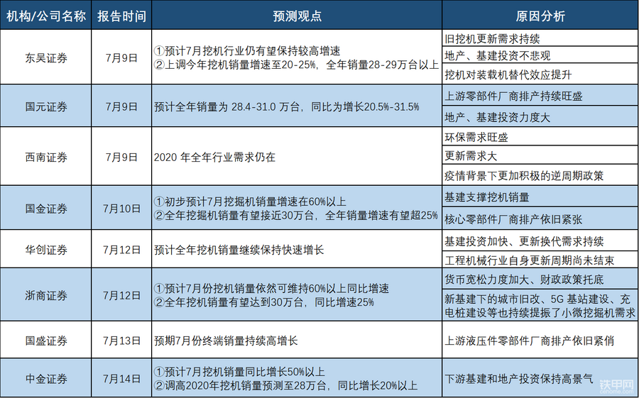 挖机：1~7月累计内销同比增速为6%，预计全年内销增速为5~10%-第1张图片-领航者区块链资讯站