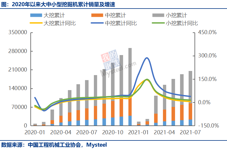 挖机：1~7月累计内销同比增速为6%，预计全年内销增速为5~10%-第2张图片-领航者区块链资讯站