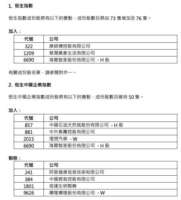 升能集团收跌23%，因股权高度集中将不会被纳入恒生相关指数-第1张图片-领航者区块链资讯站