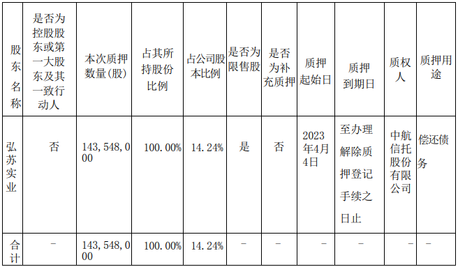 弘业期货(03678.HK)：完成弘苏实业司法强制执行计划-第2张图片-领航者区块链资讯站