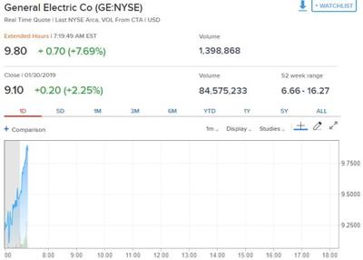 通用电气(US)上涨3.01%，报166.09美元/股-第2张图片-领航者区块链资讯站