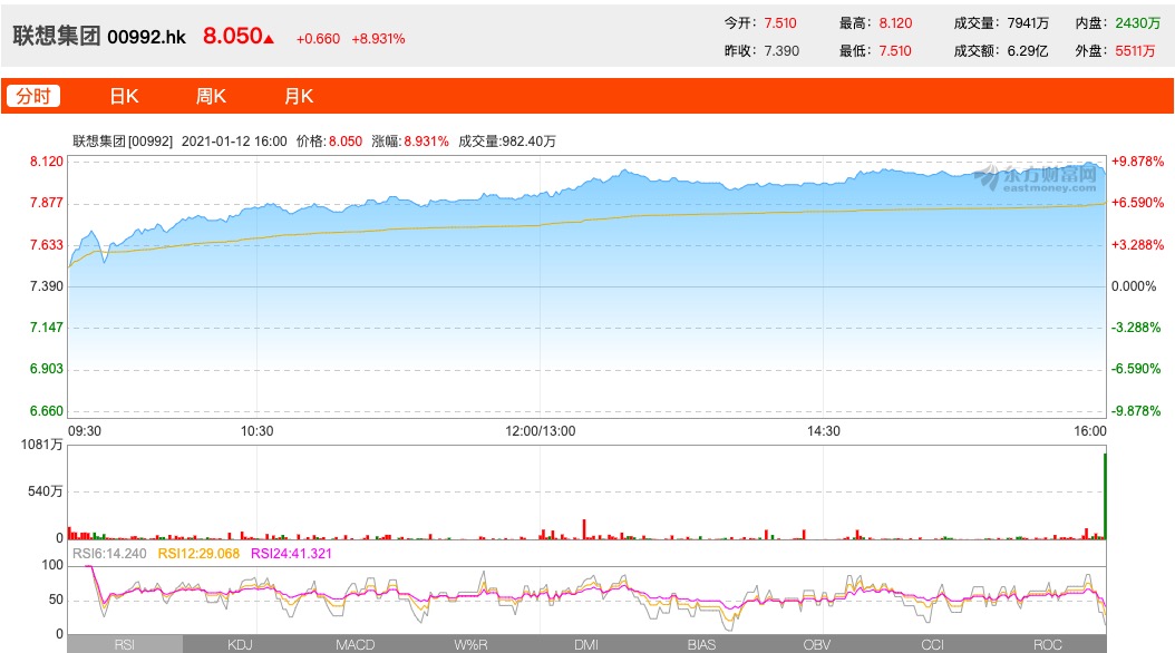 库客音乐上涨6.67%，报1.28美元/股-第1张图片-领航者区块链资讯站