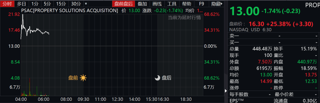 思享无限下跌10.34%，报0.91美元/股-第1张图片-领航者区块链资讯站