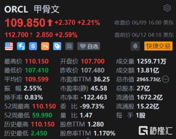 甲骨文：美股盘后涨超 8% 多数据亮眼-第1张图片-领航者区块链资讯站